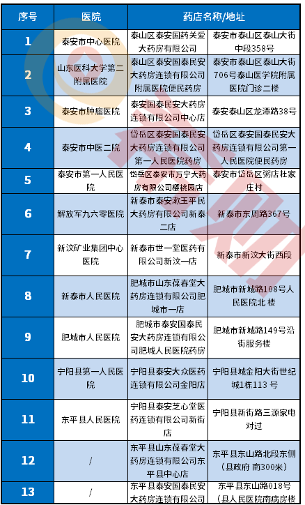 泰安市民保包括哪些特效药？怎么参保？