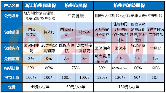 杭州西湖益联保和杭州民惠保，市民保的区别？哪款好？