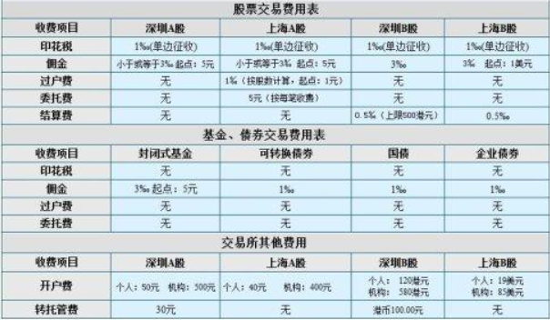  a股交易费是如何计算的？股票交易的各种服务费怎么算？