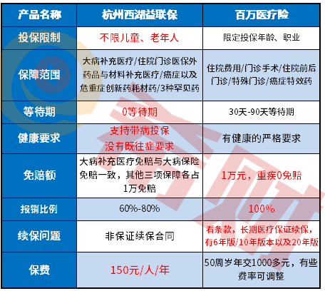 杭州西湖益联保和百万医疗区别分析，和e生保相冲突吗？