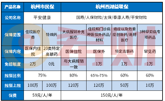 杭州西湖益联保和杭州市民保的不同分析，哪款更值得买？