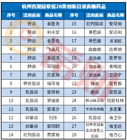 杭州民惠保和杭州西湖益联保对比，哪个好？（附对比图）
