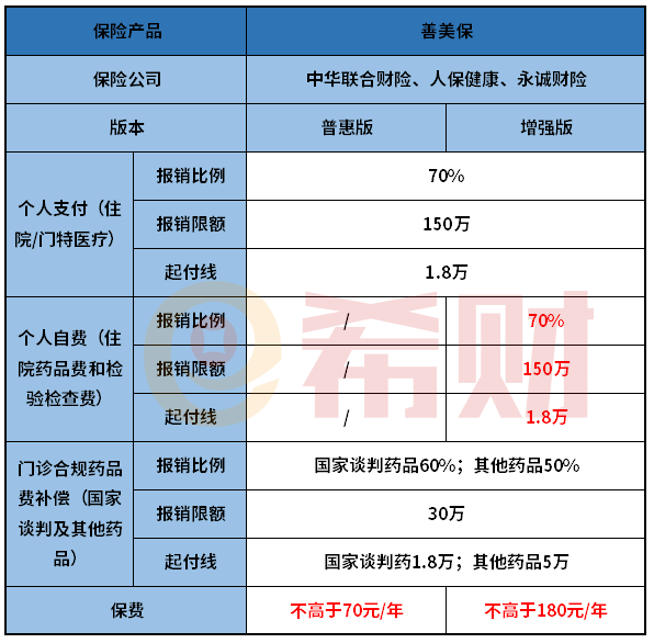 汕尾善美保普惠版和增强版有何区别？哪款好？提供什么保障？