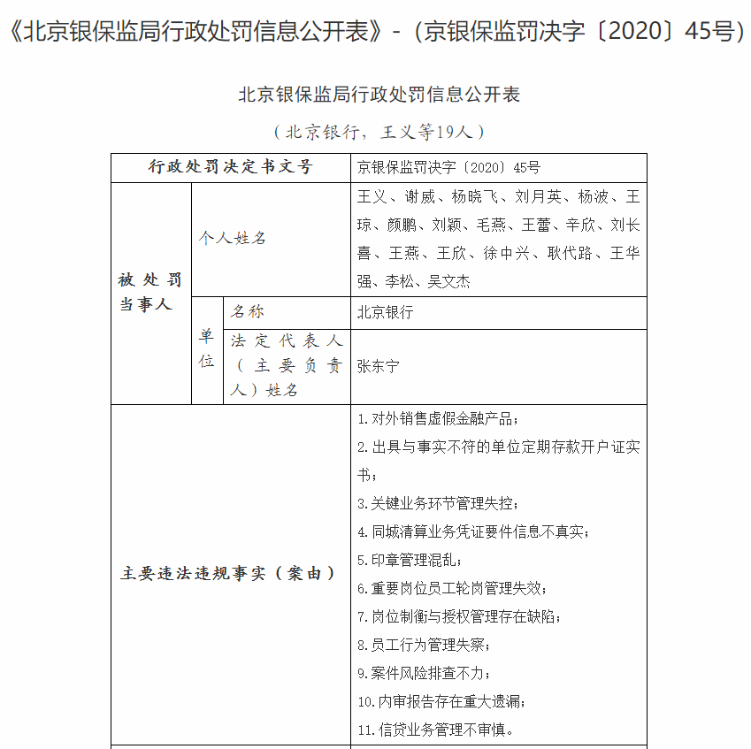 又见大额罚单！北京银行被罚4290万