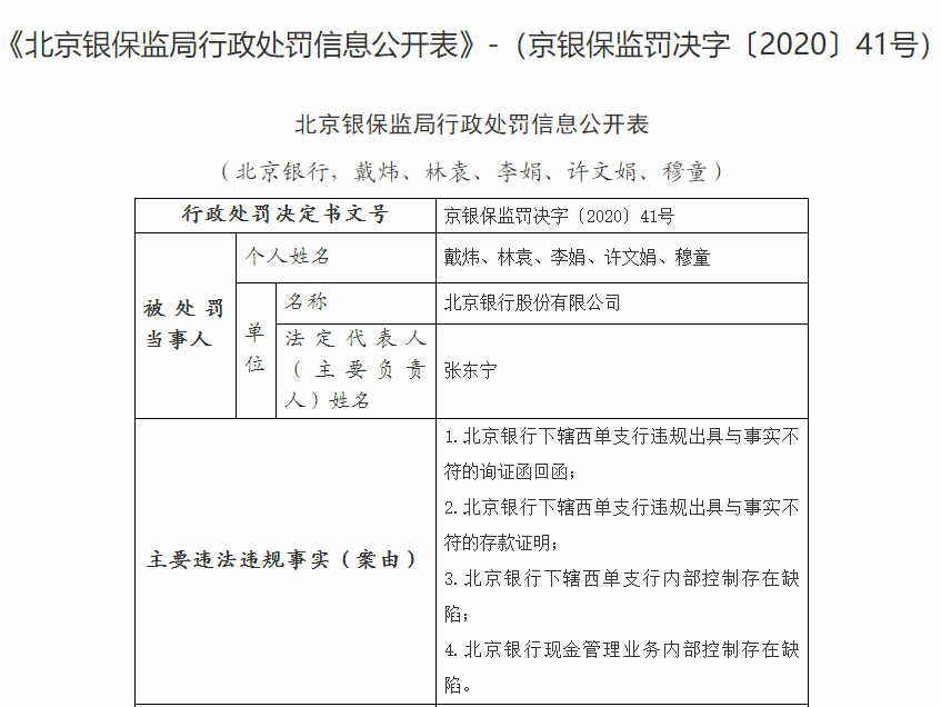 又见大额罚单！北京银行被罚4290万
