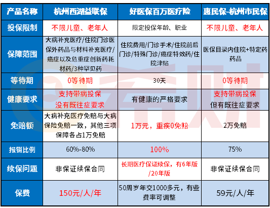 好医保、惠民保、西湖益联保区别分析，我该怎么买？