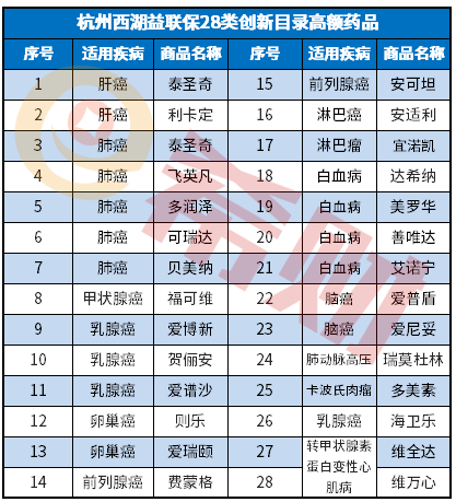 赛可瑞进入西湖益联保创新药名单吗？能保儿童吗？