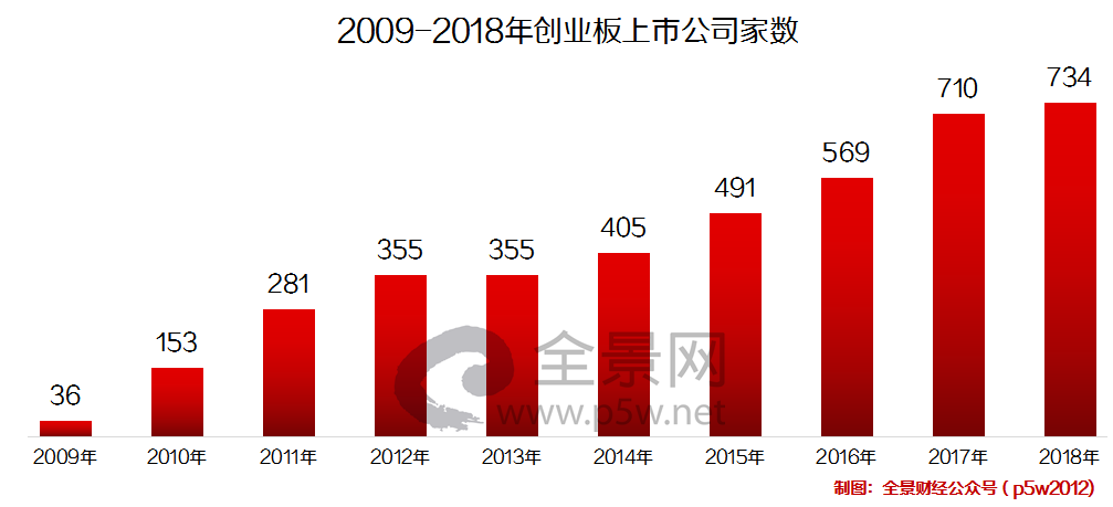 ipo注册制解读，ipo注册制对股市是利好吗？具体表现在哪里？