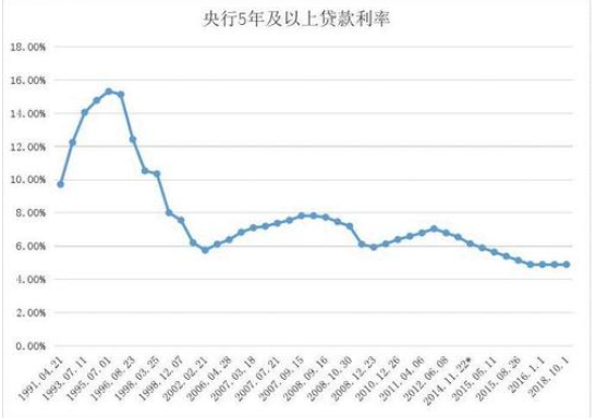 北京贷款利率多少？银行利率调整对购房者的影响