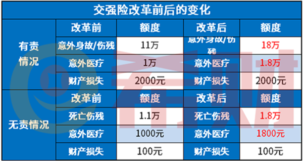2021年车保险是不是有变化？变化有什么？(附图)