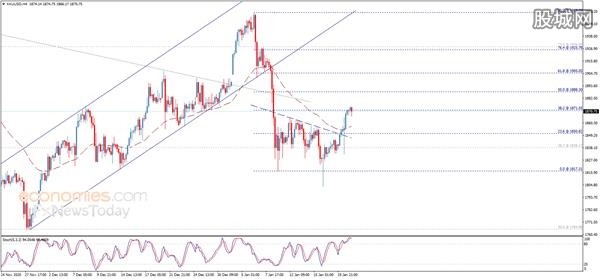 (现货黄金4小时图来源：Economies.com)