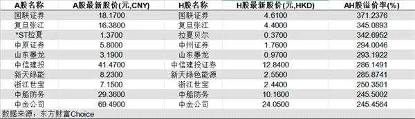 48家公司A股比H股贵一倍 这波南下抢筹 他们有机会吗？