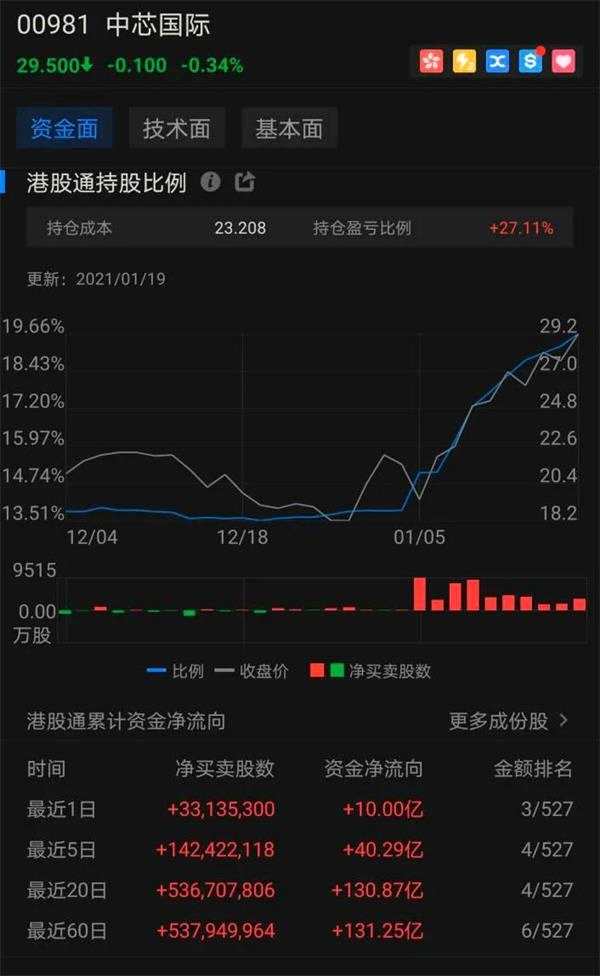 48家公司A股比H股贵一倍 这波南下抢筹 他们有机会吗？