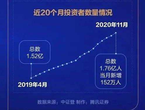 中国股民行为年度报告：证券投资者入市速度加快 2020年前11月新增1600万人