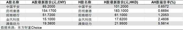 48家公司A股比H股贵一倍 这波南下抢筹 他们有机会吗？