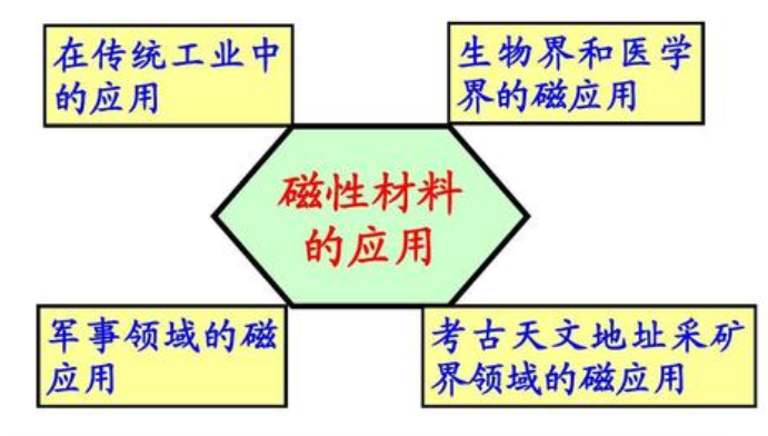 磁性材料的应用涉及哪些领域，磁性材料的上市公司有哪些？