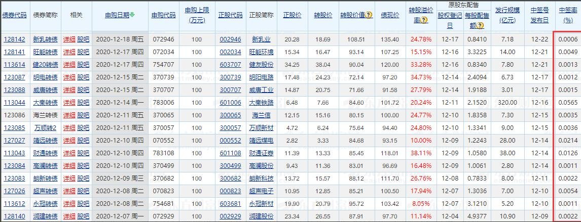 上银转债中签率怎么样，113042上银转债中签率预测中签几率如何