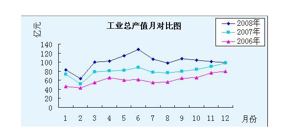 工业总产值的计算要遵循什么原则？它和主营业务收入的区别在哪儿？