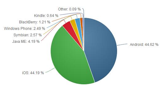 谷歌市场占有率2020，谷歌退出中国的原因是什么？