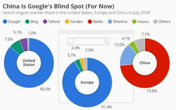 谷歌市场占有率2020，谷歌退出中国的原因是什么？