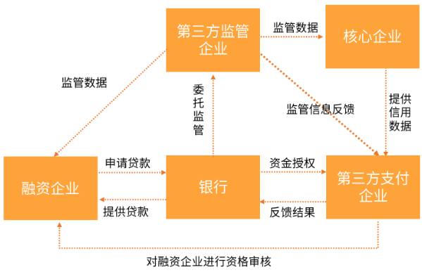 供应链金融服务有什么好处？供应链金融应用的8大场景