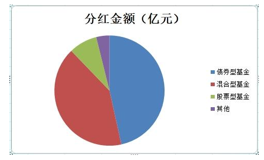 基金分红有意义吗？基金为什么要分红？