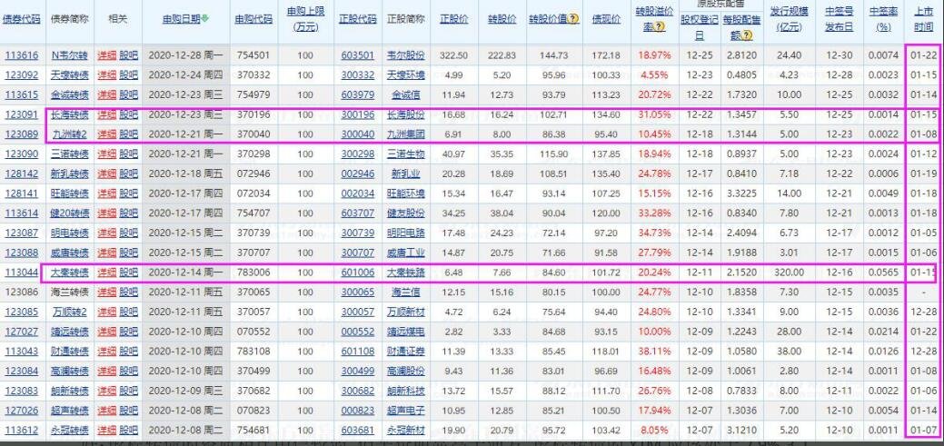 113621彤程转债会破发吗，彤程转债什么时候上市及中签能赚多少钱