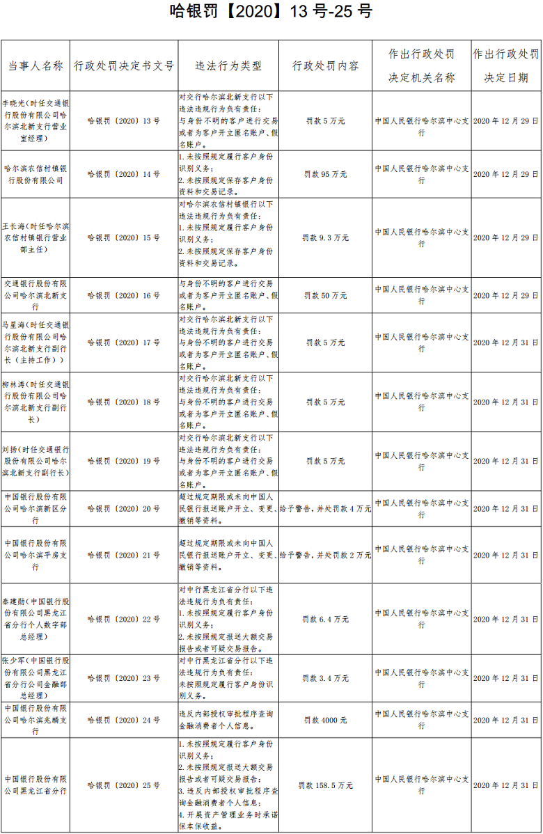 中行、交行等银行收央行反洗钱罚单！7位负责人被罚
