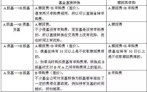 基金转换划算吗？基金转换要满足哪些条件？转换和赎回哪个好？