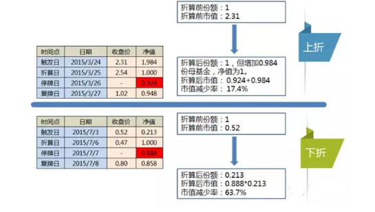 基金折算是好还是坏？基金折算对基金有影响吗？