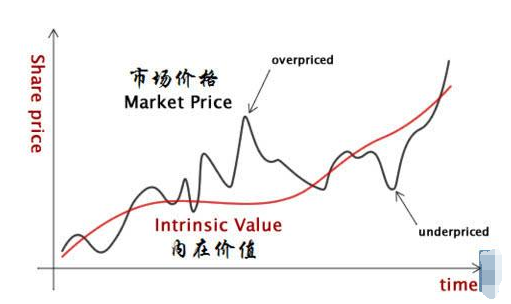 股票价值和价格一样吗？如何判断股票价值是否被高估？