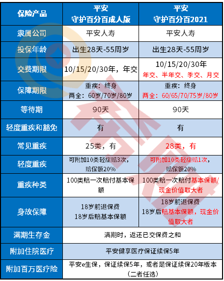 平安守护百分百2021和守护百分百成人版区别，升级了什么？