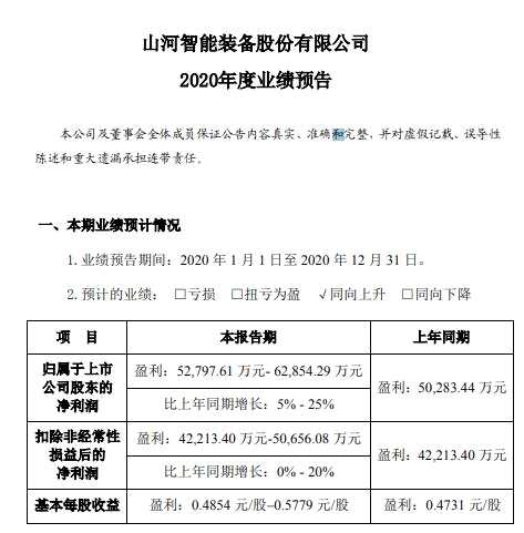 山河智能2020年净利5.28亿至6.29亿同比增长5% - 25% 计提信用减值损失约2亿