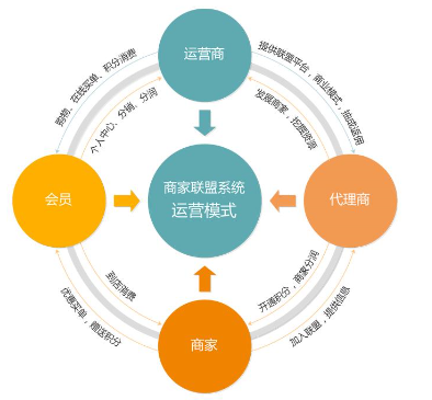 商圈融资的意义和作用都有哪些？它对中小企业发展怎么样？