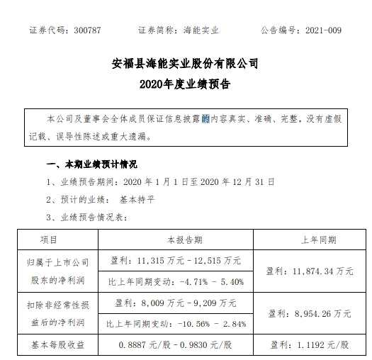 海能实业2020年净利润1.13亿至1.25亿 预计营收为15.7亿元同比增长42%