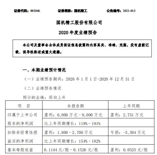国机精工2020年净利6000万至8000万增118%至191% 核心业务取得较好发展