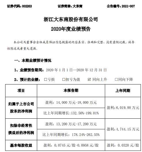 大东南2020年净利1.4亿元至1.8亿元 加大毛利率较高产品的产销占比