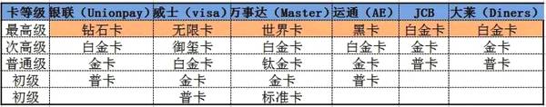 居然还有上天卡？信用卡等级你了解多少？