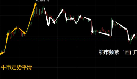 什么是牛市套利和熊市套利？牛市套利和熊市套利的区别