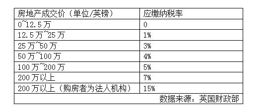英国征收数字税是怎么回事？具体收多少费用？