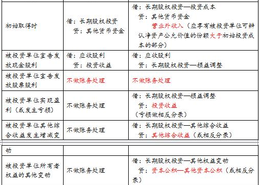 长期股权投资特点，意义以及有何影响？