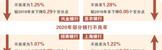 上市银行首批2020年业绩向好：多家不良率下降