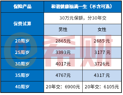 和谐健康福满一生一年多少钱？（附费率和投保案例）