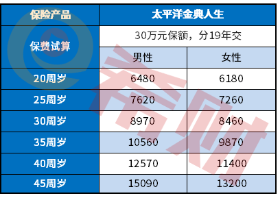 太平洋金典人生一年多少钱？（附费率和投保案例）