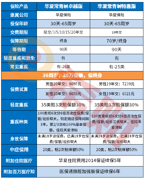 华夏常青树卓越版怎么样？有什么优缺点？