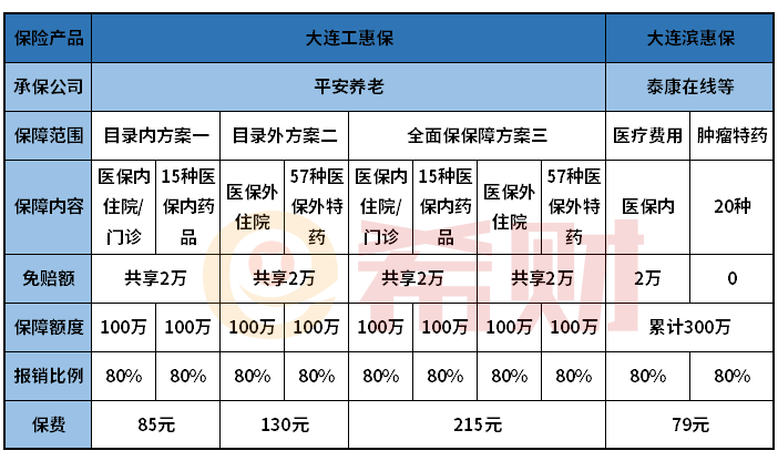 大连滨惠保和大连工惠保有何区别？哪款好？