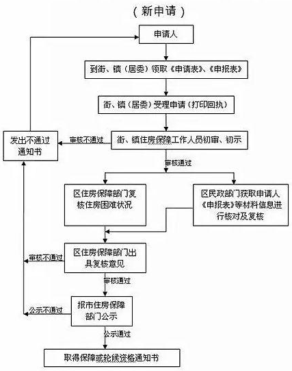 住过公租房的人后悔吗？申请公租房要注意什么问题？