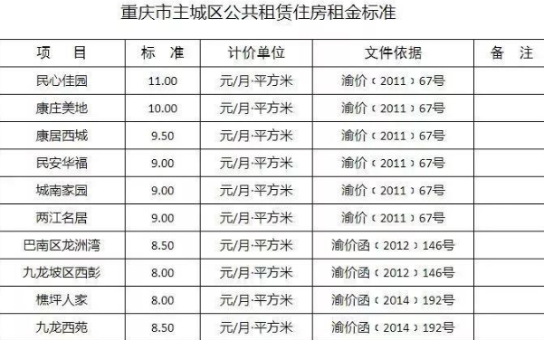 重庆公租房申请条件，重庆公租房如何申请？要多久的时间？