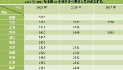 2019退休金上调新政策，我国退休金调整的依据是什么？