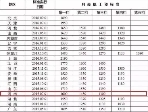 郑州最低工资标准2019多少钱？如何确定？最低工资标准的作用